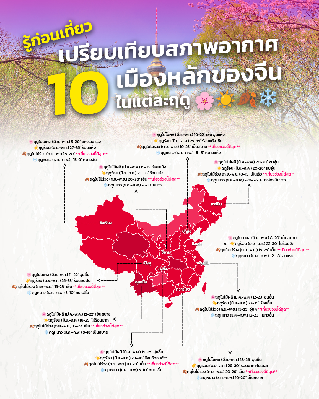 รู้ก่อนเที่ยว เปรียบเทียบสภาพอากาศ 10 เมืองหลักของจีนในแต่ละฤดู❄️  .